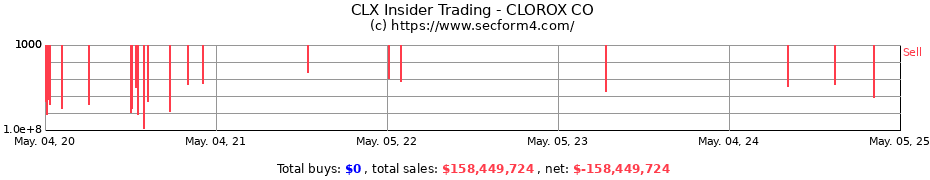Insider Trading Transactions for CLOROX CO