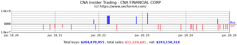 Insider Trading Transactions for CNA FINANCIAL CORP