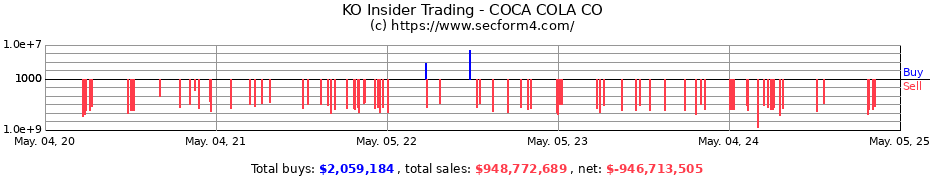 Insider Trading Transactions for COCA COLA CO