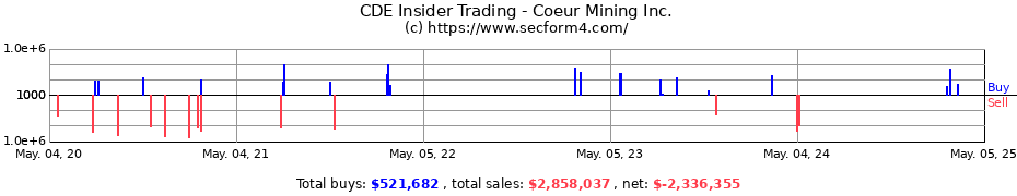Insider Trading Transactions for Coeur Mining Inc.