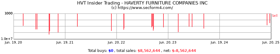 Insider Trading Transactions for HAVERTY FURNITURE COMPANIES INC