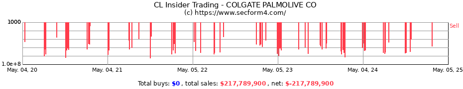 Insider Trading Transactions for COLGATE PALMOLIVE CO
