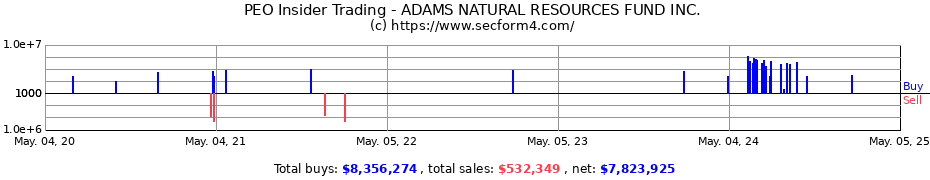 Insider Trading Transactions for ADAMS NATURAL RESOURCES FUND INC.