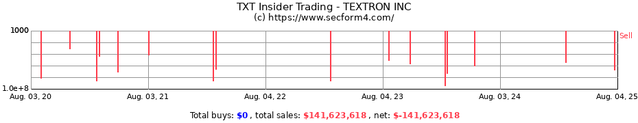 Insider Trading Transactions for TEXTRON INC