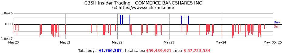 Insider Trading Transactions for COMMERCE BANCSHARES INC