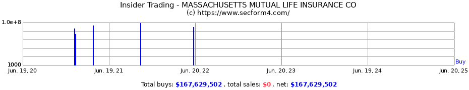 Insider Trading Transactions for MASSACHUSETTS MUTUAL LIFE INSURANCE CO