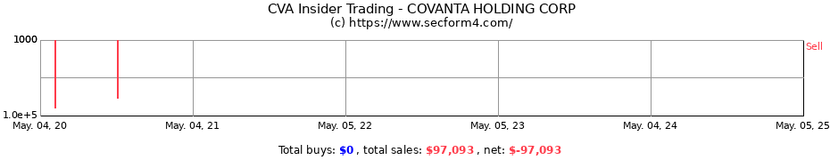 Insider Trading Transactions for COVANTA HOLDING CORP
