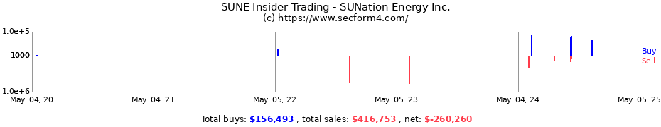 Insider Trading Transactions for SUNation Energy Inc.