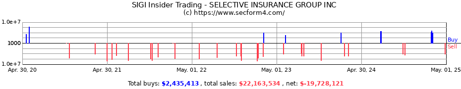 Insider Trading Transactions for SELECTIVE INSURANCE GROUP INC