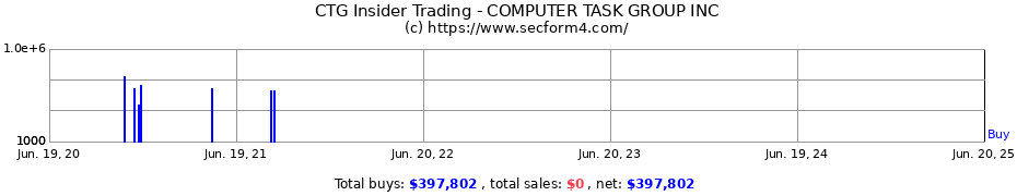 Insider Trading Transactions for COMPUTER TASK GROUP INC