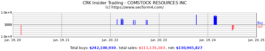 Insider Trading Transactions for COMSTOCK RESOURCES INC