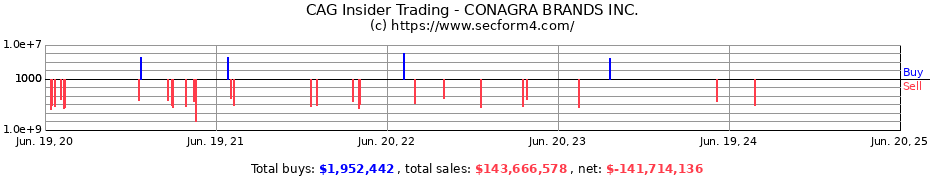 Insider Trading Transactions for CONAGRA BRANDS INC.