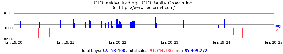Insider Trading Transactions for CTO Realty Growth Inc.