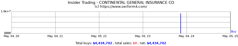 Insider Trading Transactions for CONTINENTAL GENERAL INSURANCE CO