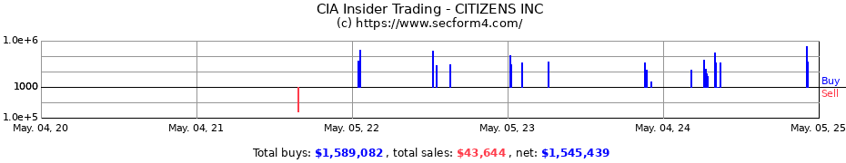Insider Trading Transactions for CITIZENS INC.