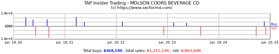 Insider Trading Transactions for MOLSON COORS BEVERAGE CO