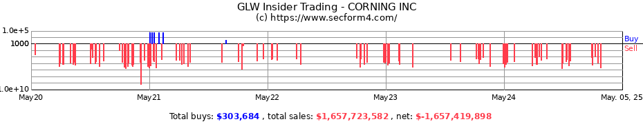 Insider Trading Transactions for CORNING INC