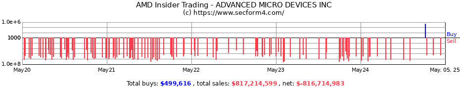 Insider Trading Transactions for ADVANCED MICRO DEVICES INC