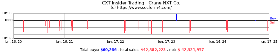 Insider Trading Transactions for Crane NXT Co.