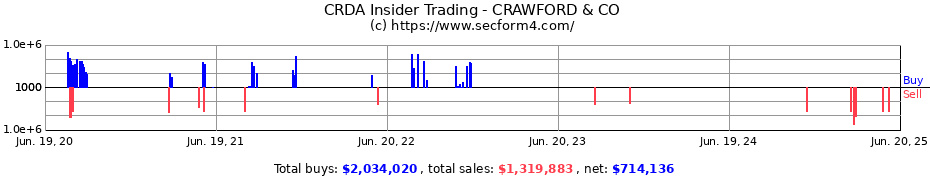 Insider Trading Transactions for CRAWFORD & CO