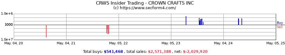 Insider Trading Transactions for CROWN CRAFTS INC