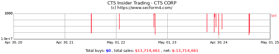 Insider Trading Transactions for CTS CORP