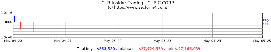 Insider Trading Transactions for CUBIC CORP