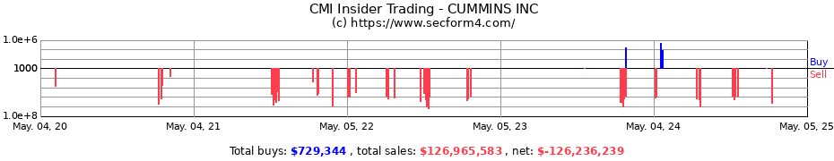 Insider Trading Transactions for CUMMINS INC