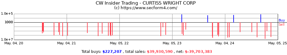 Insider Trading Transactions for CURTISS WRIGHT CORP