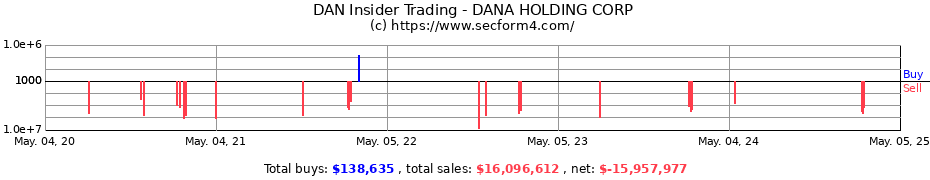 Insider Trading Transactions for DANA Inc