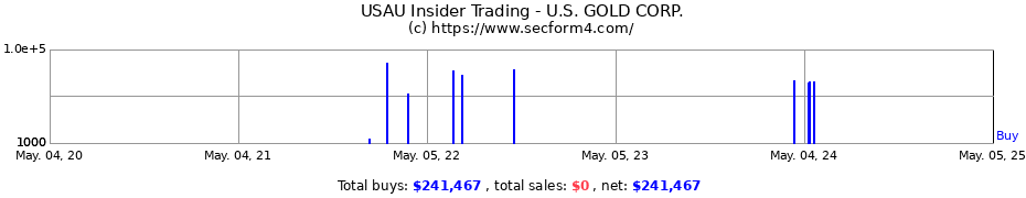 Insider Trading Transactions for U.S. GOLD CORP.