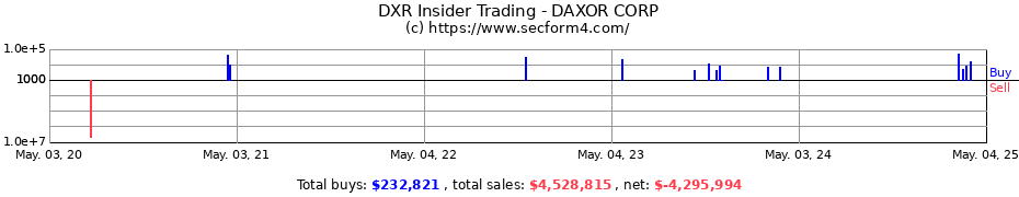 Insider Trading Transactions for DAXOR CORP