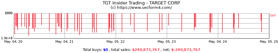 Insider Trading Transactions for TARGET CORP