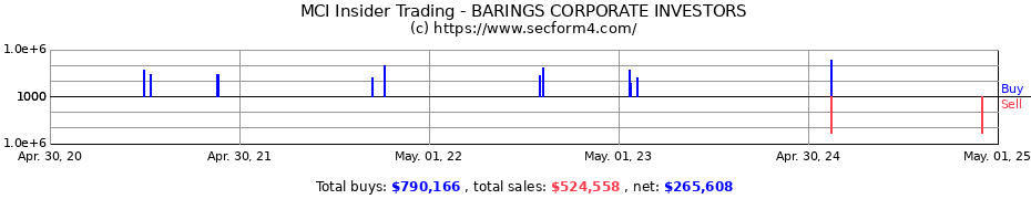 Insider Trading Transactions for BARINGS CORPORATE INVESTORS
