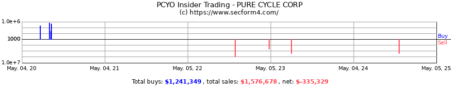 Insider Trading Transactions for PURE CYCLE CORP