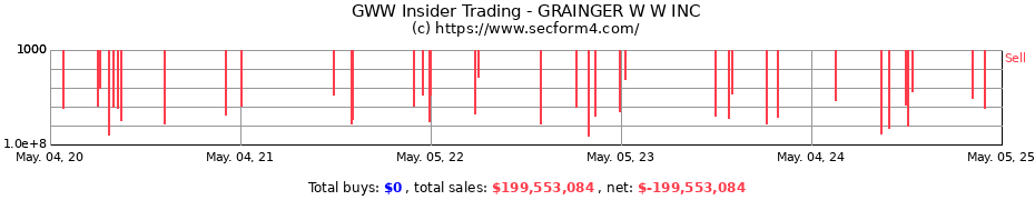 Insider Trading Transactions for W.W. GRAINGER INC.