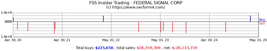 Insider Trading Transactions for FEDERAL SIGNAL CORP