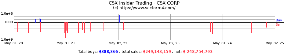 Insider Trading Transactions for CSX CORP