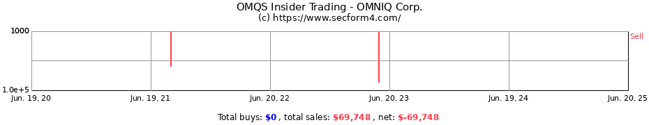 Insider Trading Transactions for OMNIQ Corp.