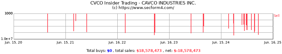 Insider Trading Transactions for CAVCO INDUSTRIES INC.