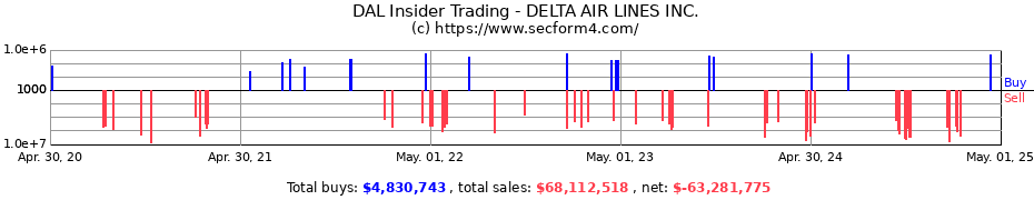Insider Trading Transactions for DELTA AIR LINES INC.