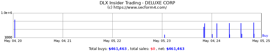 Insider Trading Transactions for DELUXE CORP