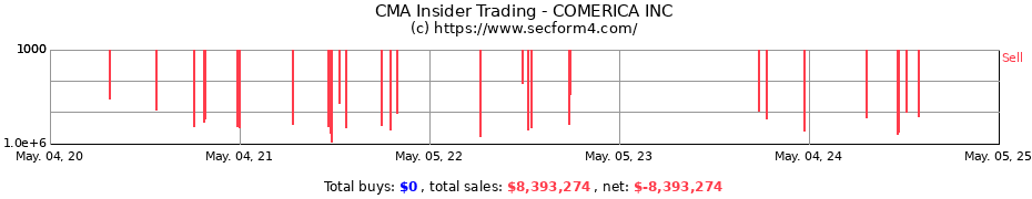 Insider Trading Transactions for COMERICA INC
