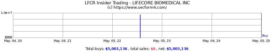 Insider Trading Transactions for LIFECORE BIOMEDICAL INC