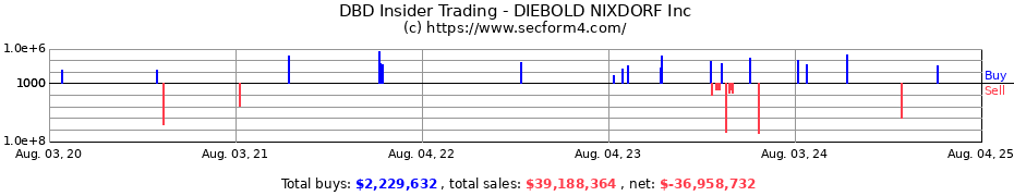 Insider Trading Transactions for DIEBOLD NIXDORF Inc