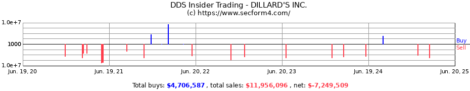 Insider Trading Transactions for DILLARD'S INC.