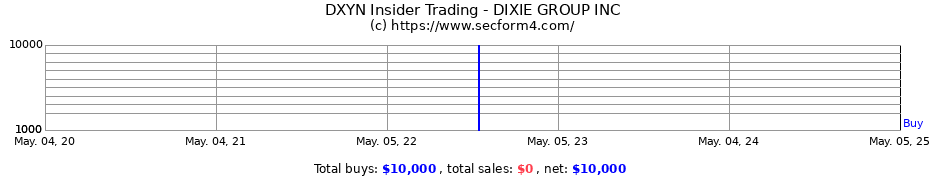 Insider Trading Transactions for DIXIE GROUP INC