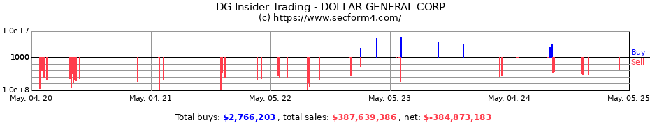 Insider Trading Transactions for DOLLAR GENERAL CORP