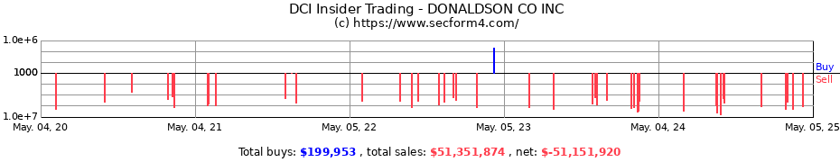 Insider Trading Transactions for DONALDSON Co INC