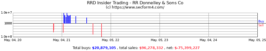 Insider Trading Transactions for RR Donnelley & Sons Co